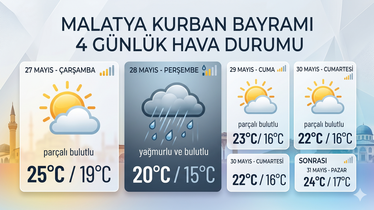 Malatya'da Bayramda Hava Nasıl Olacak? Kurban Bayramı Boyunca Malatya 4 Günlük Hava Durumu Raporu!