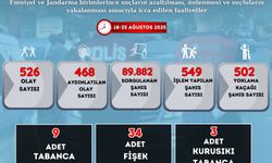Malatya’nın bir haftalık asayiş karnesi belli oldu!