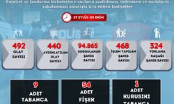 Malatya'da bir haftada 492 olayın 440'ı aydınlatıldı