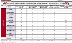 Elazığ'da 23 köy yolu kapandı