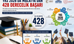 Malatya'dan YKS 2026'da Gururlandıran Başarı! İlk 20 Binde 428 Derece