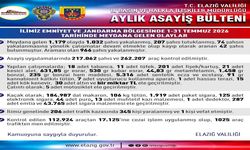 Elazığ’da Bir Ayda Suç Bilançosu Açıklandı: Bin 32 Kişi Yakalandı
