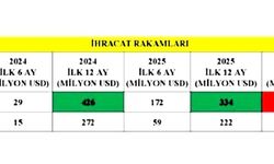 Malatya İhracatta Elazığ’ın Gerisinde Kaldı! İYİ Parti’den Sert Eleştiri: “Bu Tablo Alarm Veriyor”