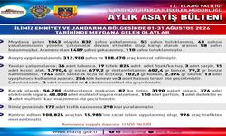 Elazığ’da Ağustos Ayında Dikkat Çeken Rakamlar! 110 Kişi Tutuklandı