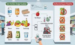 Bakanlık Noktayı Koydu! Marketlerde “Doğal” Yazmak Artık Bu Kadar Kolay Değil