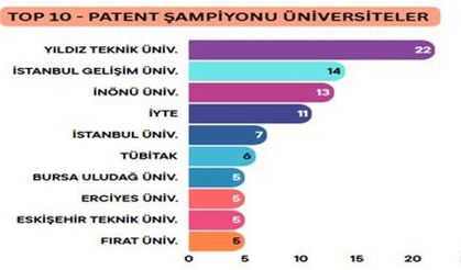 İnönü Üniversitesi üçüncü sıraya yerleşti