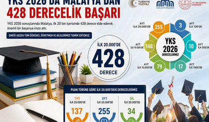 Malatya'dan YKS 2026'da Gururlandıran Başarı! İlk 20 Binde 428 Derece