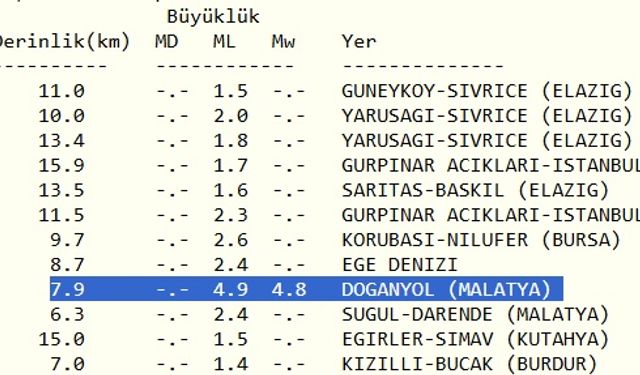 Kandilli depremin merkez üssünü Doğanyol olarak güncelledi