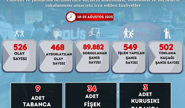 Malatya’nın bir haftalık asayiş karnesi belli oldu!