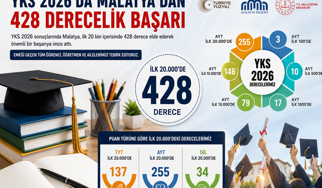 Malatya'dan YKS 2026'da Gururlandıran Başarı! İlk 20 Binde 428 Derece