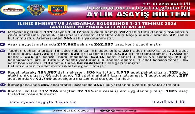 Elazığ’da Bir Ayda Suç Bilançosu Açıklandı: Bin 32 Kişi Yakalandı