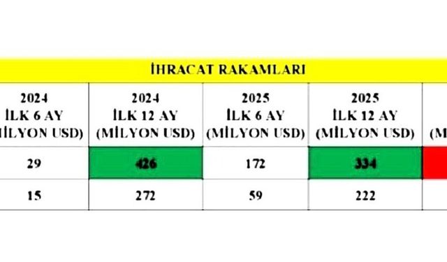 Malatya İhracatta Elazığ’ın Gerisinde Kaldı! İYİ Parti’den Sert Eleştiri: “Bu Tablo Alarm Veriyor”