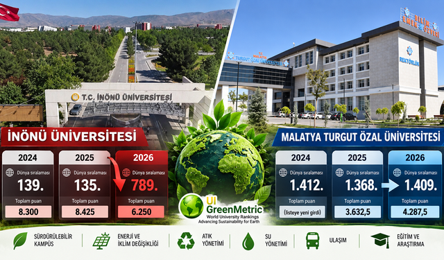 "İlk 100” Hedefi Ters Tepti: İnönü Üniversitesi 654 Basamak Geriledi!