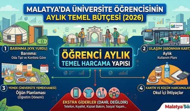 Malatya’da Üniversite Öğrencisinin Aylık Masrafı! Cebinden En Az Bir Burs Parası Çıkıyor