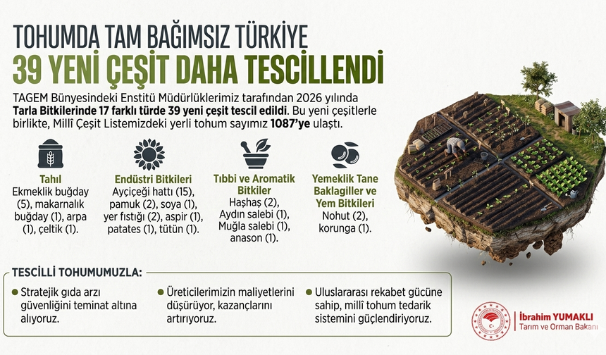Tarımda Yerli Tohum Hamlesi: 39 Yeni Çeşit Daha Tescillendi