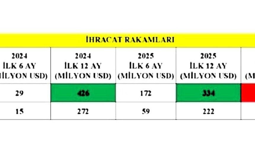 Malatya İhracatta Elazığ’ın Gerisinde Kaldı! İYİ Parti’den Sert Eleştiri: “Bu Tablo Alarm Veriyor”