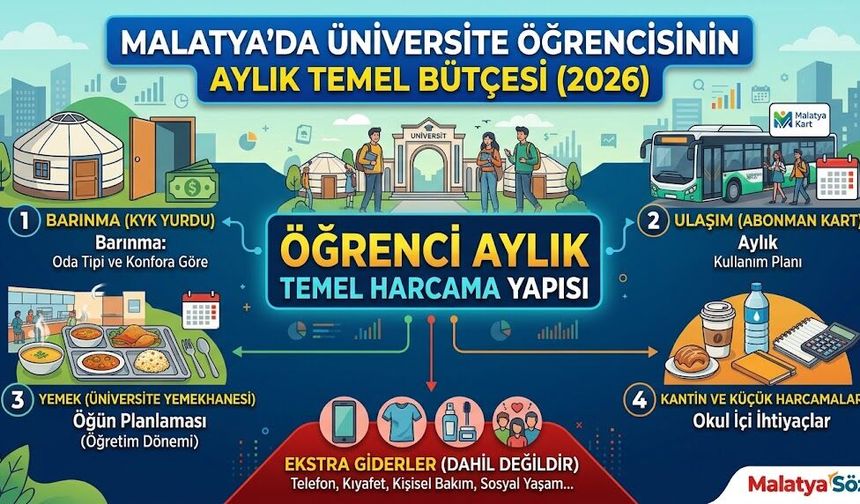 Malatya’da Üniversite Öğrencisinin Aylık Masrafı! Cebinden En Az Bir Burs Parası Çıkıyor