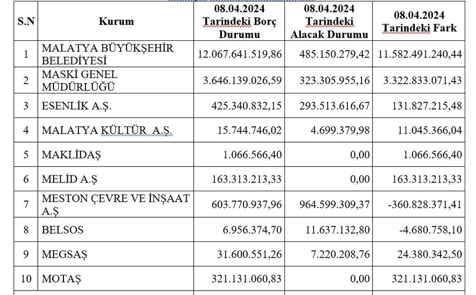İşte büyükşehir belediyesinin 17 milyarlık borcu!