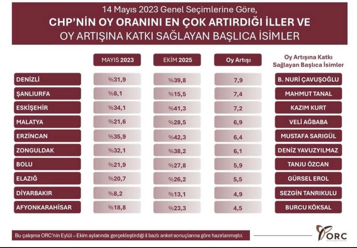 Orc Chpnin Oyunu En Cok Artirdigi Iller Aciklandi Chp Afyonkarahisarda Oyunu 45 Puan Artirdi 2 69070Ba200591