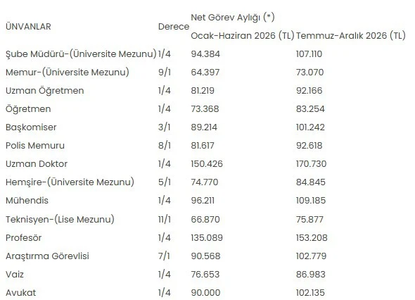 Zamli Memur Maaslari Belli Oldu